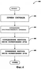 Разделение пользователей при множественном доступе с пространственным разделением для системы связи с множеством несущих (патент 2387078)