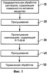 Способ защиты композитных материалов, содержащих углерод, против окисления (патент 2405759)