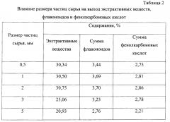 Способ получения средства, обладающего желчегонной, противовоспалительной и антиоксидантной активностью (патент 2665968)