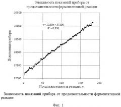 Способ количественного определения дегидрогеназной активности микроорганизмов (патент 2476598)