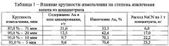 Способ извлечения благородных металлов из упорного сульфидсодержащего сырья (патент 2598742)