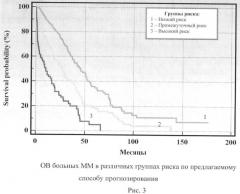 Способ прогнозирования общей выживаемости больных множественной миеломой (патент 2456924)