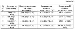 Способ промышленной переработки золы лузги подсолнечника (патент 2648697)