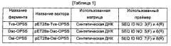 Способ получения цистеина или его производного с использованием новой о-фосфосеринсульфгидрилазы (патент 2579689)