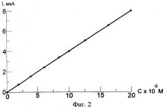 Способ определения суммарного содержания антиоксидантов тиоловой природы в растительных объектах методом катодной вольтамперометрии (патент 2447444)