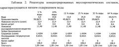 Жидкие концентраты напитков длительного хранения с низким содержанием воды и способы их изготовления (патент 2615477)