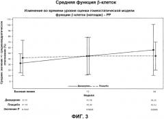 Способы использования диацереина в дополнительном лечении диабета (патент 2563988)