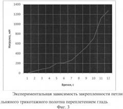 Способ определения закрепленности петли в структуре трикотажного полотна (патент 2526112)