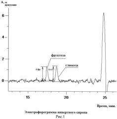 Способ определения массовой доли моносахаридов в инвертном сиропе (патент 2548781)