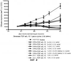 Получение и применение моно- и ди-пэг il-10 (патент 2549702)