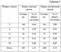 Способ кормления сельскохозяйственных птиц (патент 2652832)