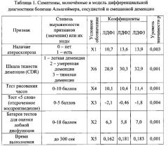 Способ дифференциальной диагностики болезни альцгеймера, сосудистой и смешанной деменции (патент 2578188)