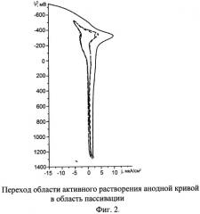 Способ повышения коррозионной стойкости нелегированной стали (патент 2513670)