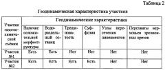 Способ геохимического тестирования локальных объектов при прогнозе нефтегазоносности (патент 2577801)