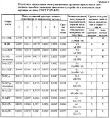 Способ определения эксплуатационной группы моторного масла и устройство для его реализации (патент 2267128)