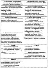 Способ подготовки компонентов топлива для заправки двигательных установок ракетной техники (патент 2630347)