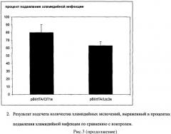 Способ ингибирования возбудителя хламидийной инфекции с использованием генов антимикробных пептидов паука lachesana tarabaevi (патент 2468089)