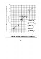 Способ определения линейного прироста побегов мхов рода sphagnum (патент 2600827)