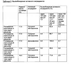 Композиция покрытия, подходящая для фармацевтических или нутрицевтических дозированных форм (патент 2606588)