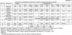 Способ переработки красных шламов (патент 2428490)