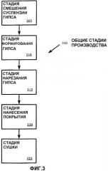 Изделия из гипсокартона с покрытием и способ их получения (патент 2280560)