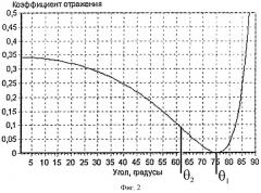 Способ оптических измерений для материала (патент 2423684)