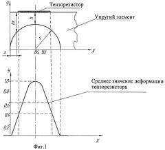 Тензорезисторный преобразователь силы (патент 2498242)