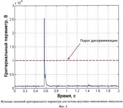 Способ квалификации металлокомпозитных баков высокого давления (патент 2650822)