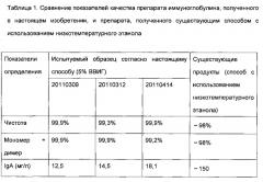 Способ получения иммуноглобулина человека (патент 2614119)