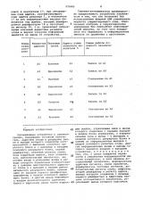 Запоминающее устройство с самоконтролем (патент 970480)