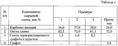 Катализатор для дегидрирования циклогексанола в циклогексанон и способ его получения (патент 2593206)