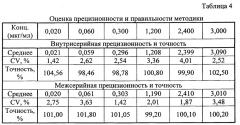 Способ определения концентрации метилдопы в плазме крови человека (патент 2642593)