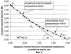 Способ оперативного определения параметров упругой деформации листопрокатной клети (патент 2258571)