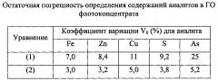 Способ рентгенофлуоресцентного анализа проб с неопределяемыми компонентами наполнителя (патент 2594638)