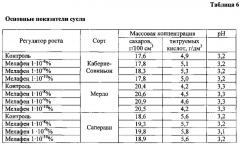 Способ повышения урожайности растений винограда и качества виноматериала на их основе (патент 2611181)