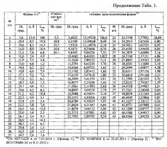 Кристаллическая β-модификация n-(3-этинилфенил)-6,7-бис(2 метоксиэтокси)хиназолин-4-амин гидрохлорида, способ её получения и фармацевтическая композиция на её основе (патент 2610337)