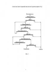 Способ обогащения железосодержащих руд (патент 2632788)