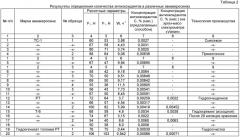 Способ определения количества антиоксидантов в авиакеросинах (патент 2519680)