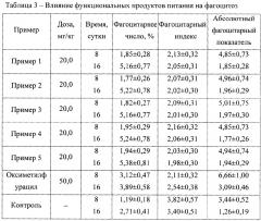 Способ получения функционального продукта питания для реабилитации онкологических больных (патент 2659240)