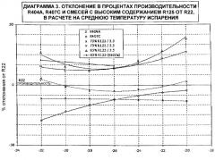 Холодильная композиция, способ охлаждения, холодильный аппарат (патент 2335522)