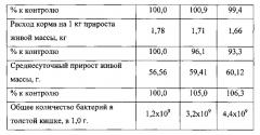 Биологически активная кормовая добавка (патент 2583084)