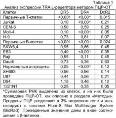 Антитело, селективное в отношении рецептора лиганда, индуцирующего апоптоз и связанного с фактором некроза опухоли, и его применение (патент 2313537)