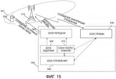 Управление таймингом передачи для связи d2d (патент 2658663)