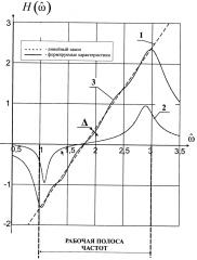 Способ формирования характеристики преобразования частоты в напряжение (патент 2604336)