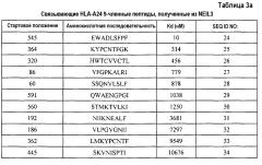 Пептиды neil3 и включающие их вакцины (патент 2600888)