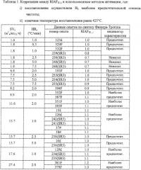 Способ активации катализаторов на основе кобальта (патент 2301110)