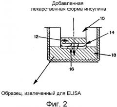 Лекарственные формы инсулина, обладающие быстрым усвоением (патент 2506945)