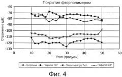 Устройство с эхогенным покрытием (патент 2567839)