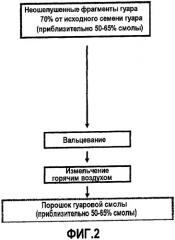 Способы получения гуаровой смолы, включающей неошелушенный гуар, и способы использования гуаровой смолы при обработке подземного пласта (патент 2403264)