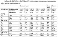 Лентивирусные векторы, псевдотипированные мутантными baev гликопротеинами (патент 2618864)